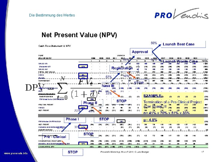 Die Bestimmung des Wertes Net Present Value (NPV) Cash Flow Statement & NPV YEAR