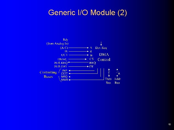 Generic I/O Module (2) 10 