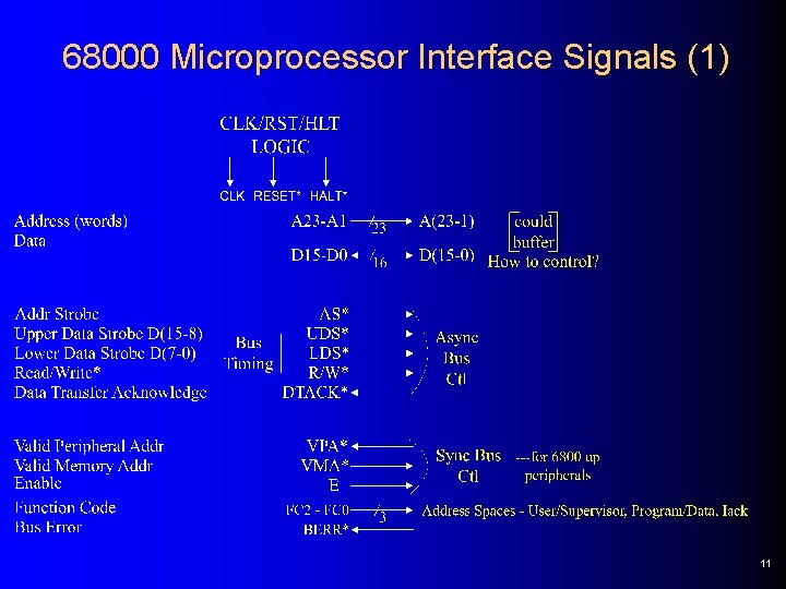 68000 Microprocessor Interface Signals (1) 11 