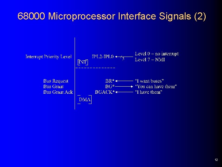 68000 Microprocessor Interface Signals (2) 12 