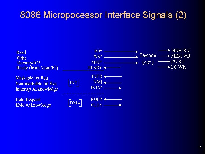 8086 Micropocessor Interface Signals (2) 15 