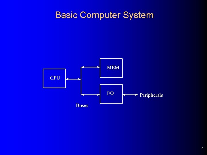 Basic Computer System MEM CPU I/O Peripherals Buses 5 