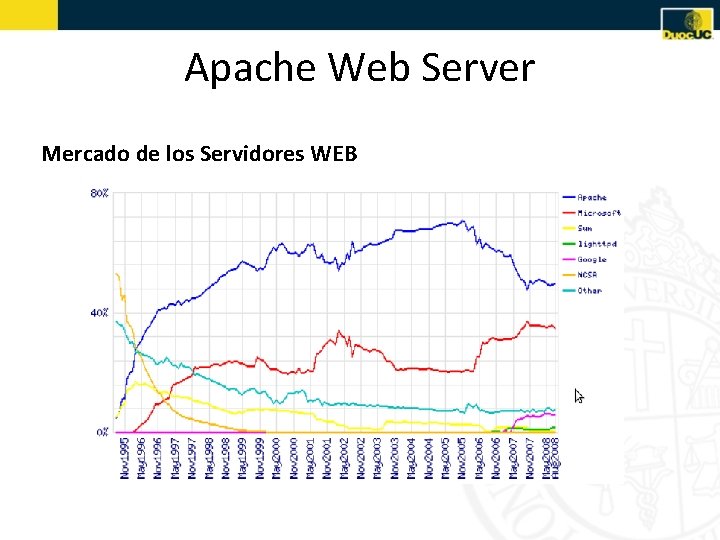 Apache Web Server Mercado de los Servidores WEB 