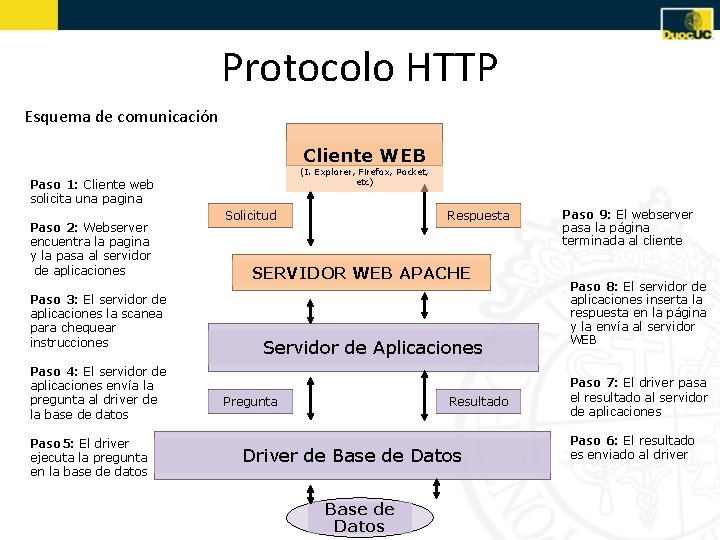 Protocolo HTTP Esquema de comunicación Cliente WEB (I. Explorer, Firefox, Pocket, etc) Paso 1: