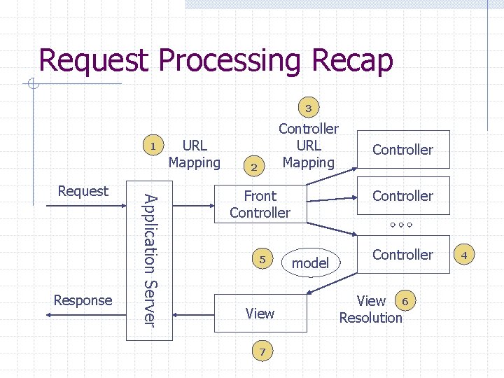 Request Processing Recap 3 1 Response Application Server Request URL Mapping Controller URL Mapping