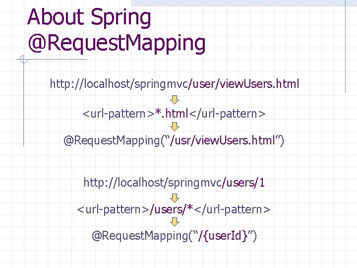 About Spring @Request. Mapping http: //localhost/springmvc/user/view. Users. html <url-pattern>*. html</url-pattern> @Request. Mapping(“/usr/view. Users. html”)