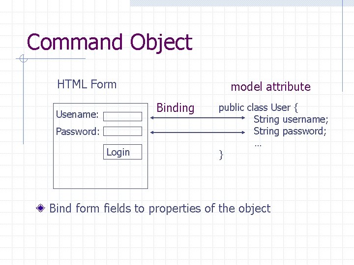 Command Object HTML Form model attribute Binding Usename: Password: Login public class User {
