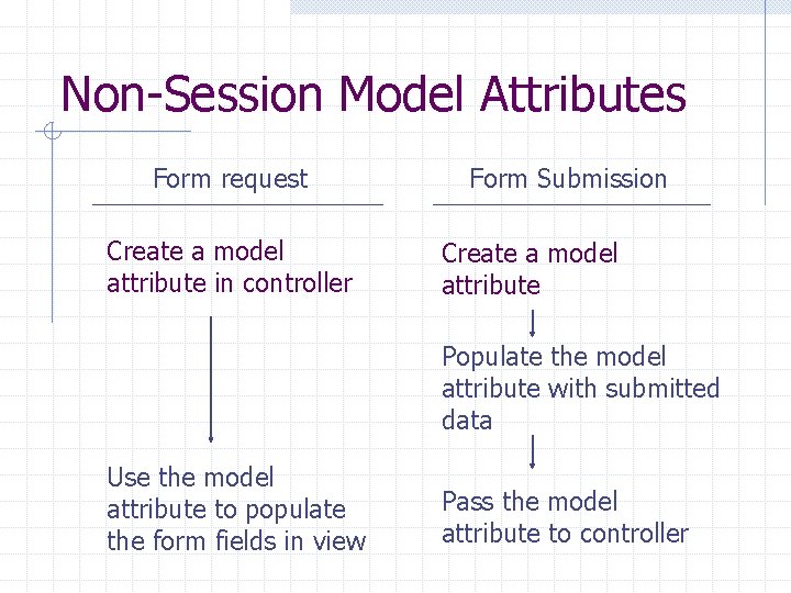 Non-Session Model Attributes Form request Create a model attribute in controller Form Submission Create
