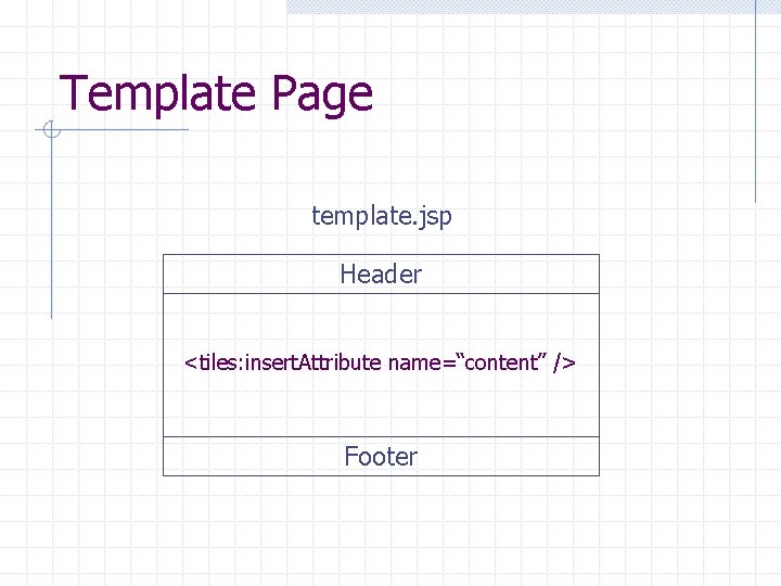 Template Page template. jsp Header <tiles: insert. Attribute name=“content” /> Footer 