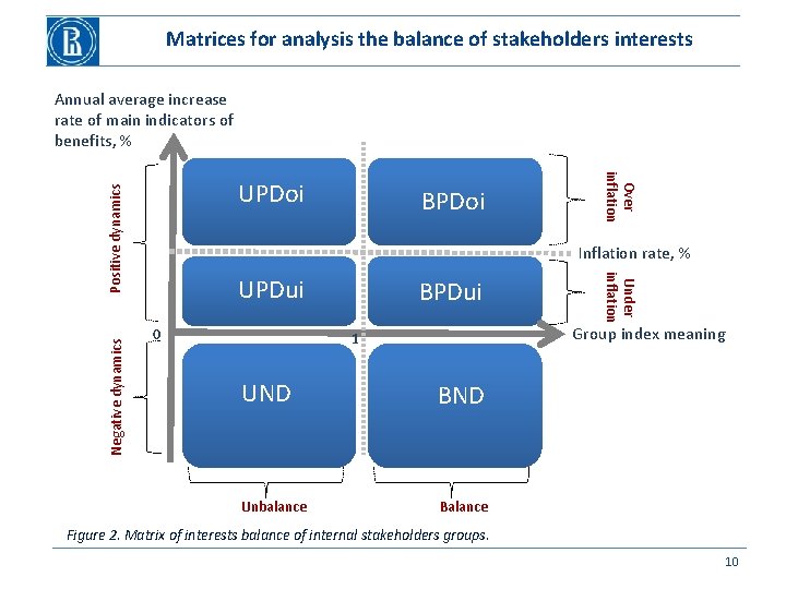 Matrices for analysis the balance of stakeholders interests Annual average increase rate of main