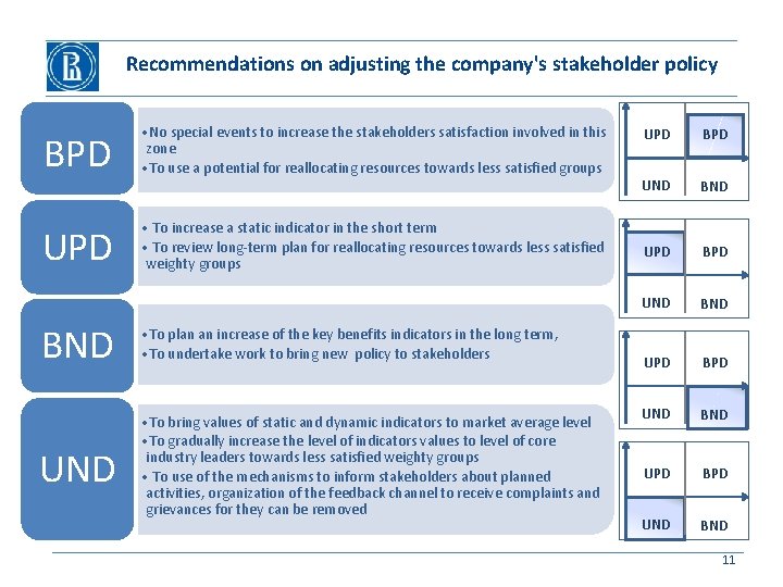 Recommendations on adjusting the company's stakeholder policy BPD • No special events to increase