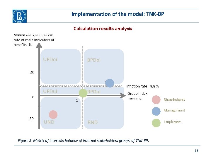 Implementation of the model: TNK-BP Calculation results analysis Figure 3. Matrix of interests balance