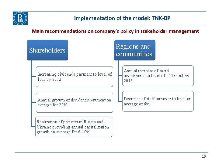 Implementation of the model: TNK-BP Main recommendations on company’s policy in stakeholder management Shareholders