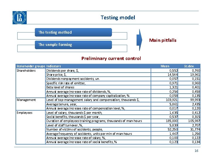 Testing model The testing method Main pitfalls The sample forming Preliminary current control Stakeholder