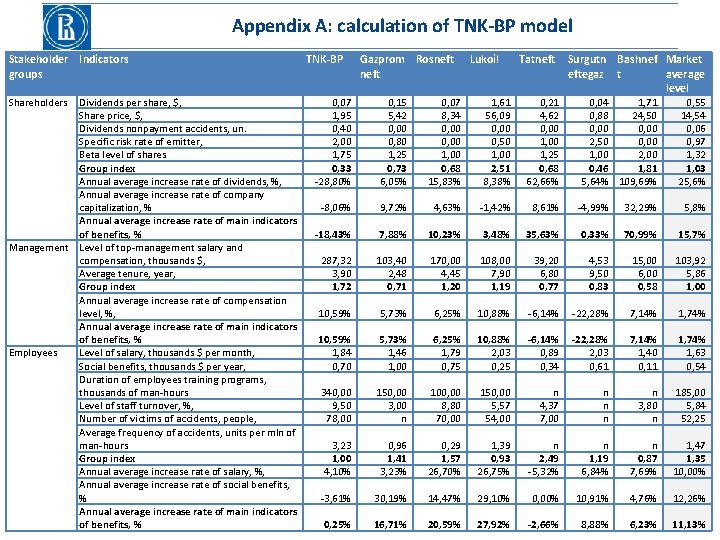 Appendix A: calculation of TNK-BP model Stakeholder Indicators groups Shareholders Dividends per share, $,