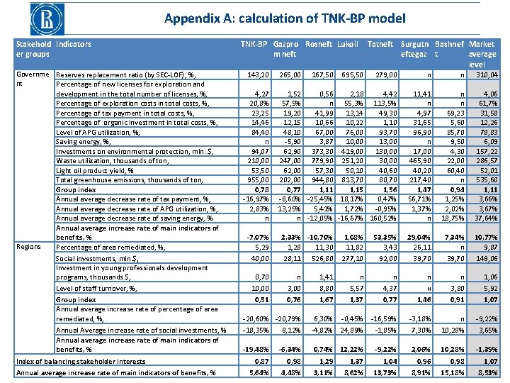 Appendix A: calculation of TNK-BP model Stakehold Indicators er groups Governme Reserves replacement ratio