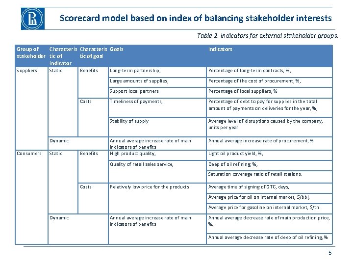 Scorecard model based on index of balancing stakeholder interests Table 2. Indicators for external