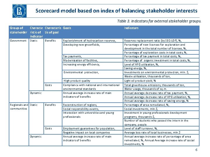 Scorecard model based on index of balancing stakeholder interests Table 3. Indicators for external