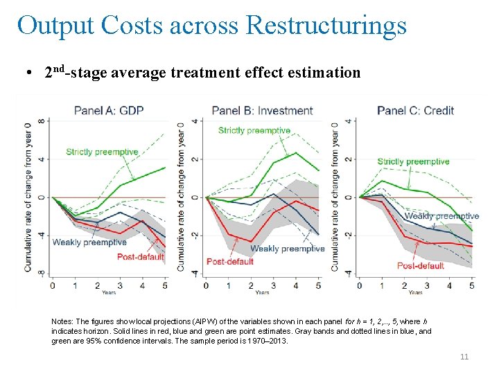Output Costs across Restructurings • 2 nd-stage average treatment effect estimation Notes: The figures