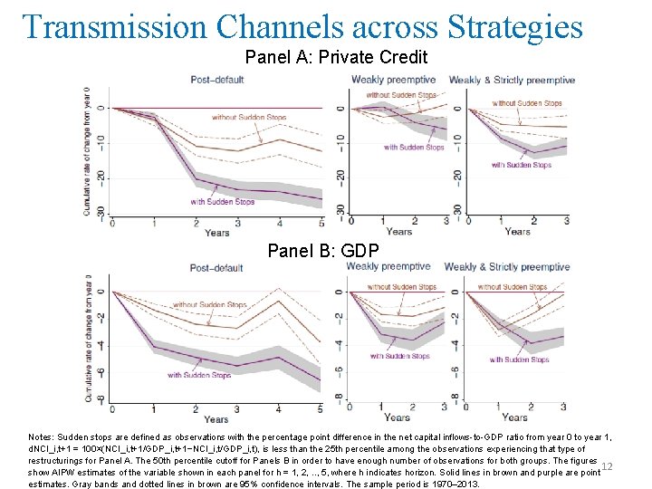 Transmission Channels across Strategies Panel A: Private Credit Panel B: GDP Notes: Sudden stops