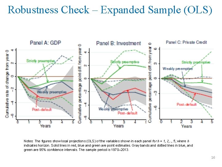 Robustness Check – Expanded Sample (OLS) Notes: The figures show local projections (OLS) of