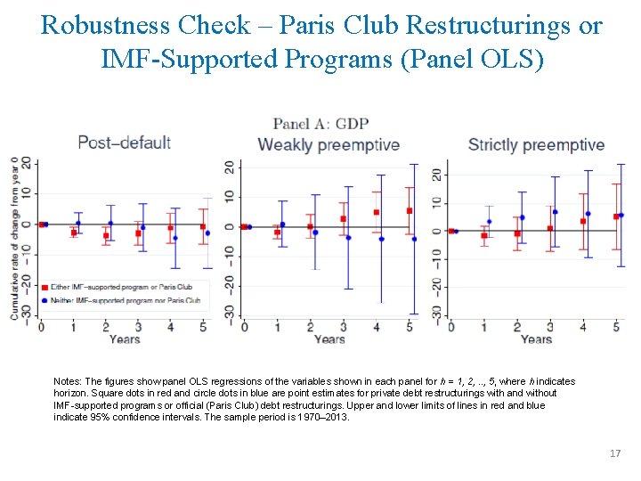 Robustness Check – Paris Club Restructurings or IMF-Supported Programs (Panel OLS) – Notes: The