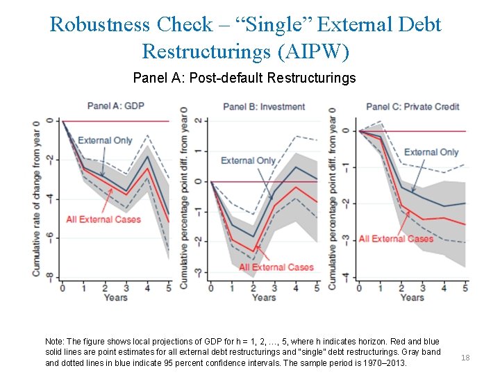 Robustness Check – “Single” External Debt Restructurings (AIPW) Panel A: Post-default Restructurings Note: The