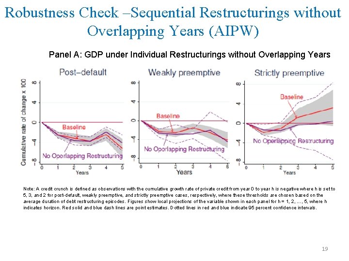 Robustness Check –Sequential Restructurings without Overlapping Years (AIPW) Panel A: GDP under Individual Restructurings