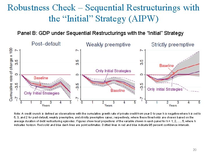 Robustness Check – Sequential Restructurings with the “Initial” Strategy (AIPW) Panel B: GDP under