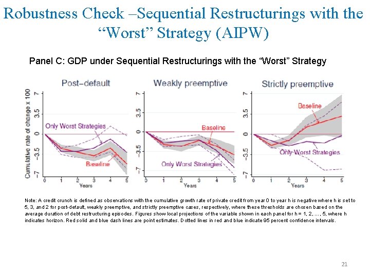 Robustness Check –Sequential Restructurings with the “Worst” Strategy (AIPW) Panel C: GDP under Sequential