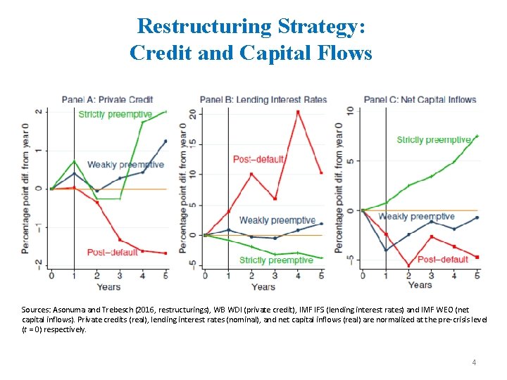 Restructuring Strategy: Credit and Capital Flows Sources: Asonuma and Trebesch (2016, restructurings), WB WDI