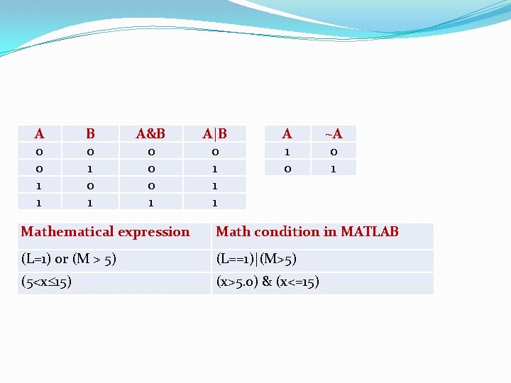 A 0 0 1 1 B 0 1 A&B 0 0 0 1 A|B A 0 0 1 1 B 0 1 A&B 0 0 0 1 A|B