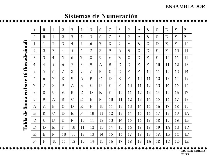 ENSAMBLADOR Tabla de Suma en base 16 (hexadecimal) Sistemas de Numeración + 0 1