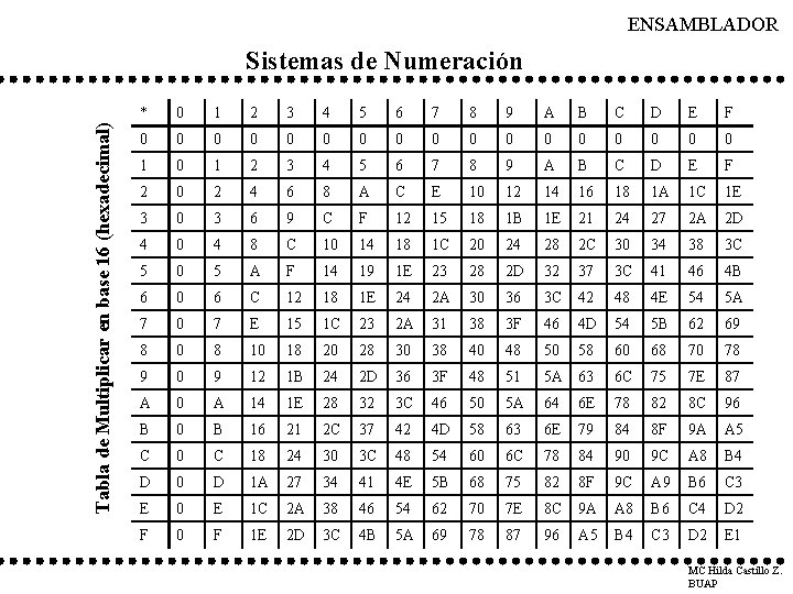 ENSAMBLADOR Tabla de Multiplicar en base 16 (hexadecimal) Sistemas de Numeración * 0 1