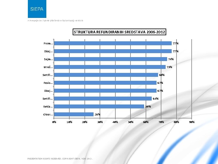 Агенција за страна улагања и промоцију извоза STRUKTURA REFUNDIRANIH SREDSTAVA 2006 -2012 Prom. .