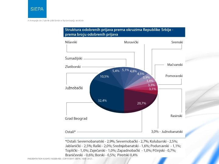 Агенција за страна улагања и промоцију извоза PRESENTATION RIGHTS RESERVED. COPYRIGHT SIEPA. YEAR 2013.