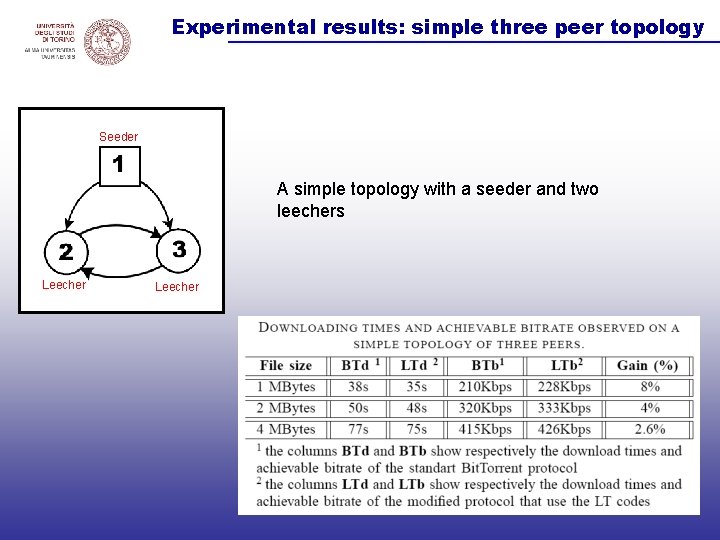 Experimental results: simple three peer topology Seeder A simple topology with a seeder and