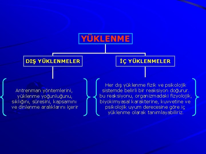 YÜKLENME DIŞ YÜKLENMELER Antrenman yöntemlerini, yüklenme yoğunluğunu, sıklığını, süresini, kapsamını ve dinlenme aralıklarını içerir YÜKLENME DIŞ YÜKLENMELER Antrenman yöntemlerini, yüklenme yoğunluğunu, sıklığını, süresini, kapsamını ve dinlenme aralıklarını içerir