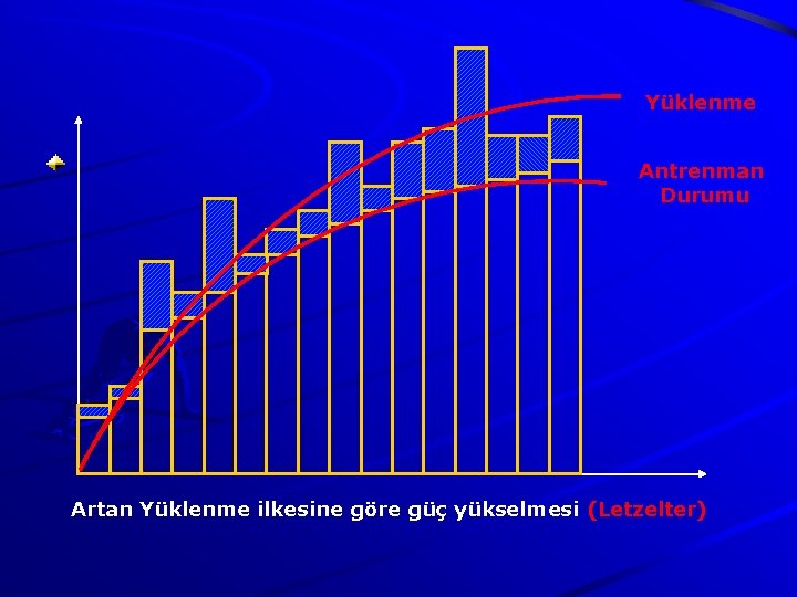 Yüklenme Antrenman Durumu Artan Yüklenme ilkesine göre güç yükselmesi (Letzelter) 