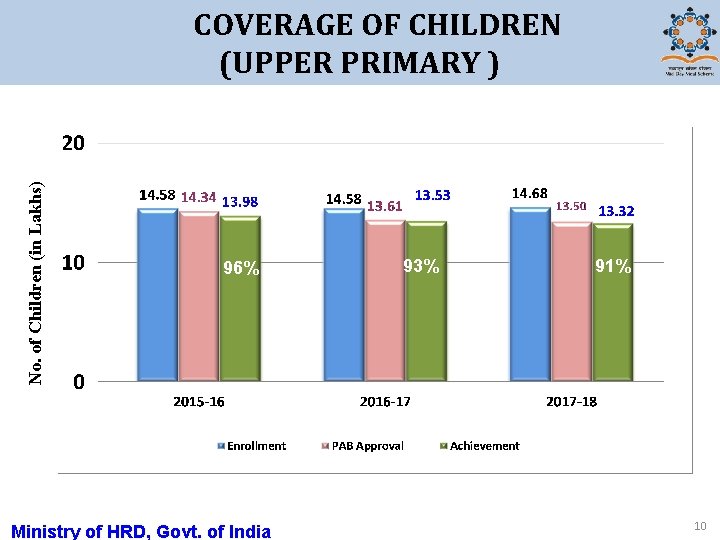 No. of Children (in Lakhs) COVERAGE OF CHILDREN (UPPER PRIMARY ) 96% Ministry of