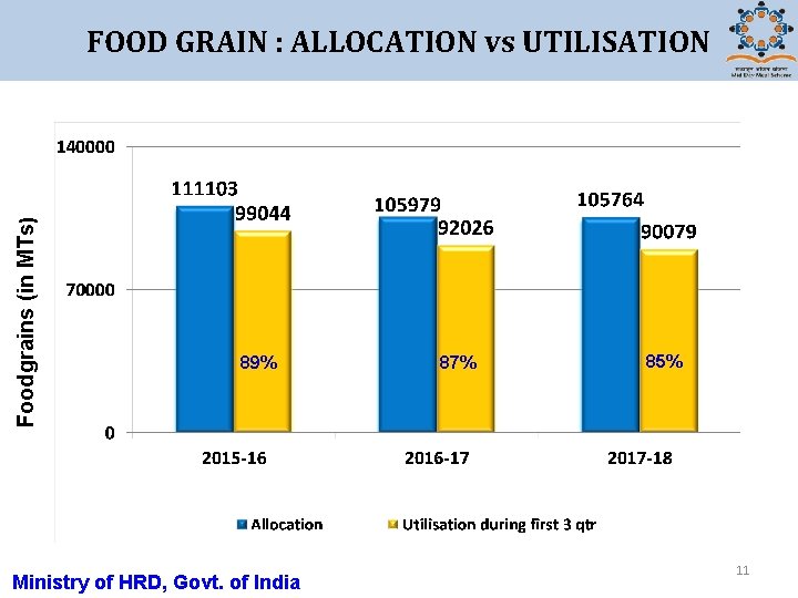 Foodgrains (in MTs) FOOD GRAIN : ALLOCATION vs UTILISATION 89% Ministry of HRD, Govt.