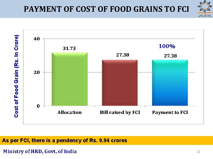 Cost of Food Grain (Rs. In Crore) PAYMENT OF COST OF FOOD GRAINS TO