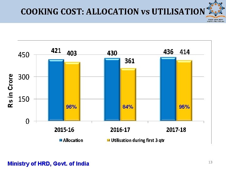 Rs in Crore COOKING COST: ALLOCATION vs UTILISATION 96% Ministry of HRD, Govt. of