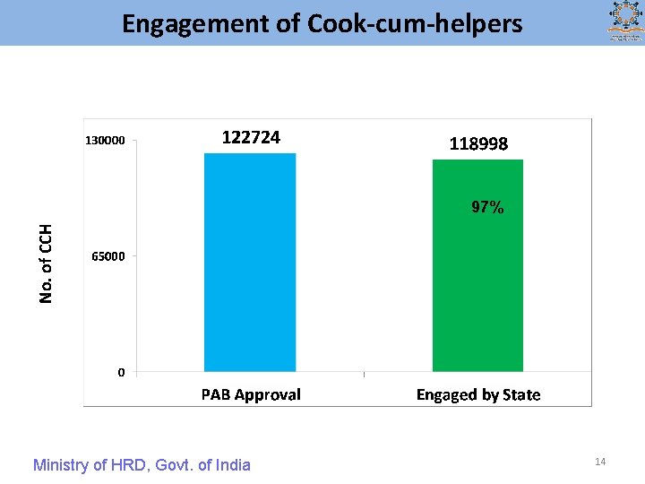 Engagement of Cook-cum-helpers No. of CCH 97% Ministry of HRD, Govt. of India 14