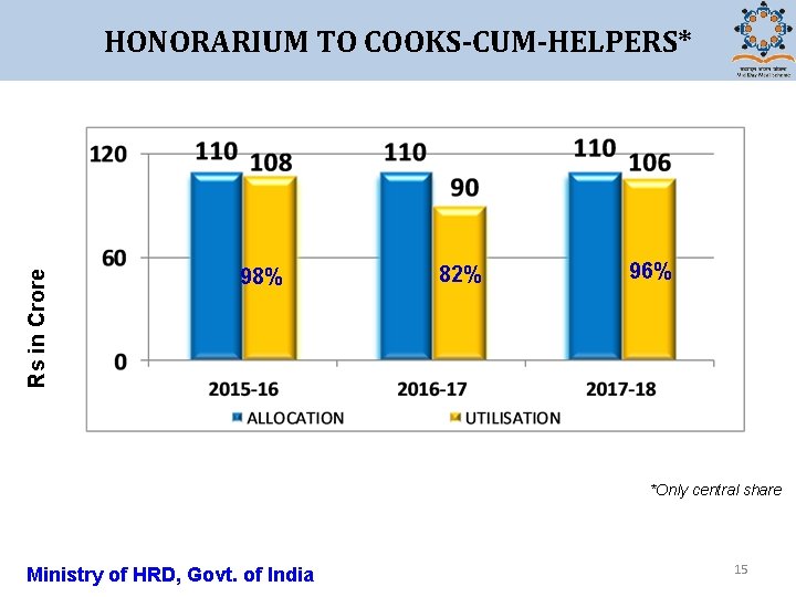 Rs in Crore HONORARIUM TO COOKS-CUM-HELPERS* 98% 82% 96% *Only central share Ministry of