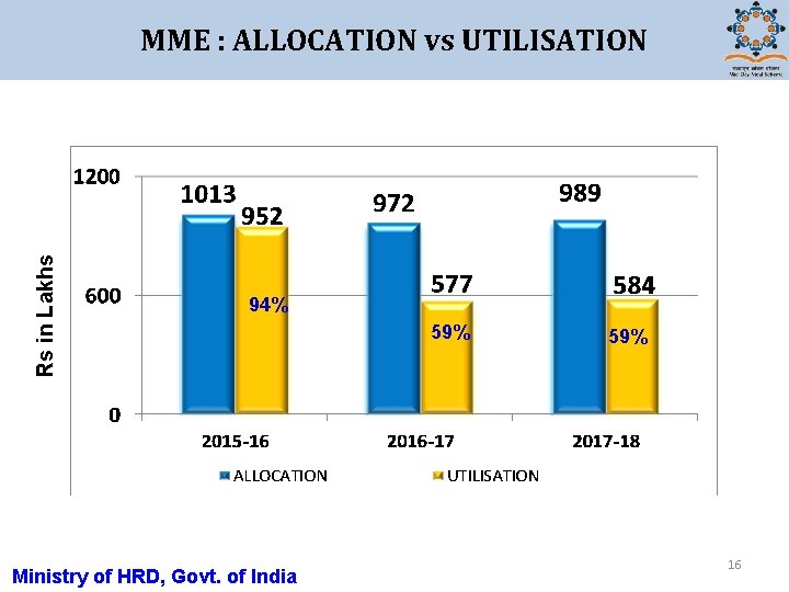 Rs in Lakhs MME : ALLOCATION vs UTILISATION 94% Ministry of HRD, Govt. of