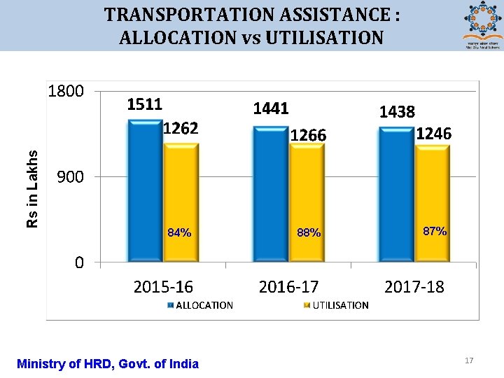Rs in Lakhs TRANSPORTATION ASSISTANCE : ALLOCATION vs UTILISATION 84% Ministry of HRD, Govt.