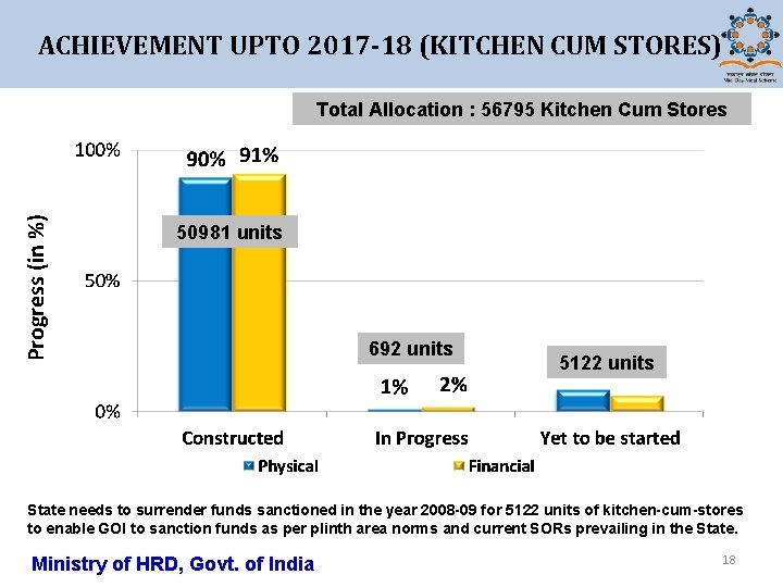 ACHIEVEMENT UPTO 2017 -18 (KITCHEN CUM STORES) Progress (in %) Total Allocation : 56795
