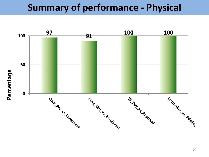 Percentage Summary of performance - Physical 20 