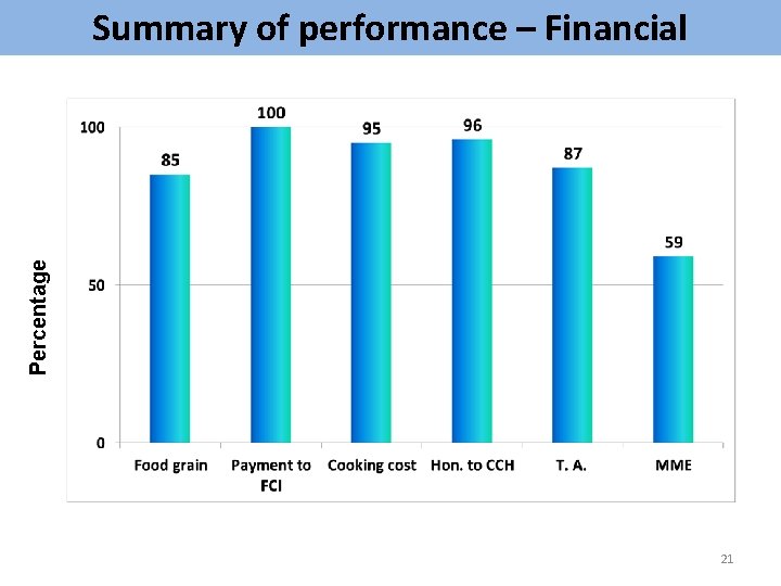 Percentage Summary of performance – Financial 21 
